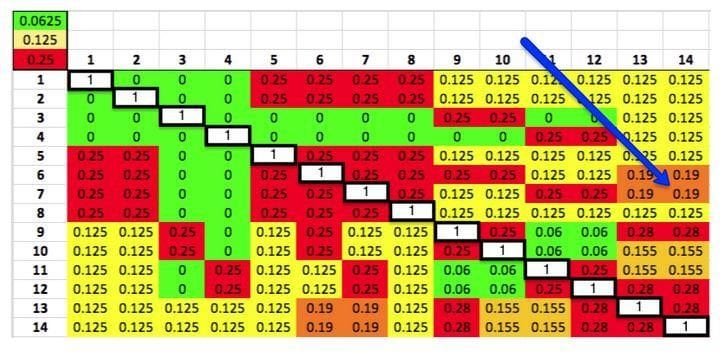 Tableur pour le calcul du coefficient de parenté - kinship
