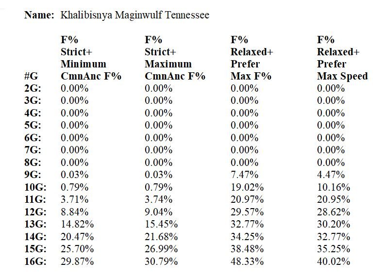 Logiciel de calcul de taux de consanguinité Breeder Assistant