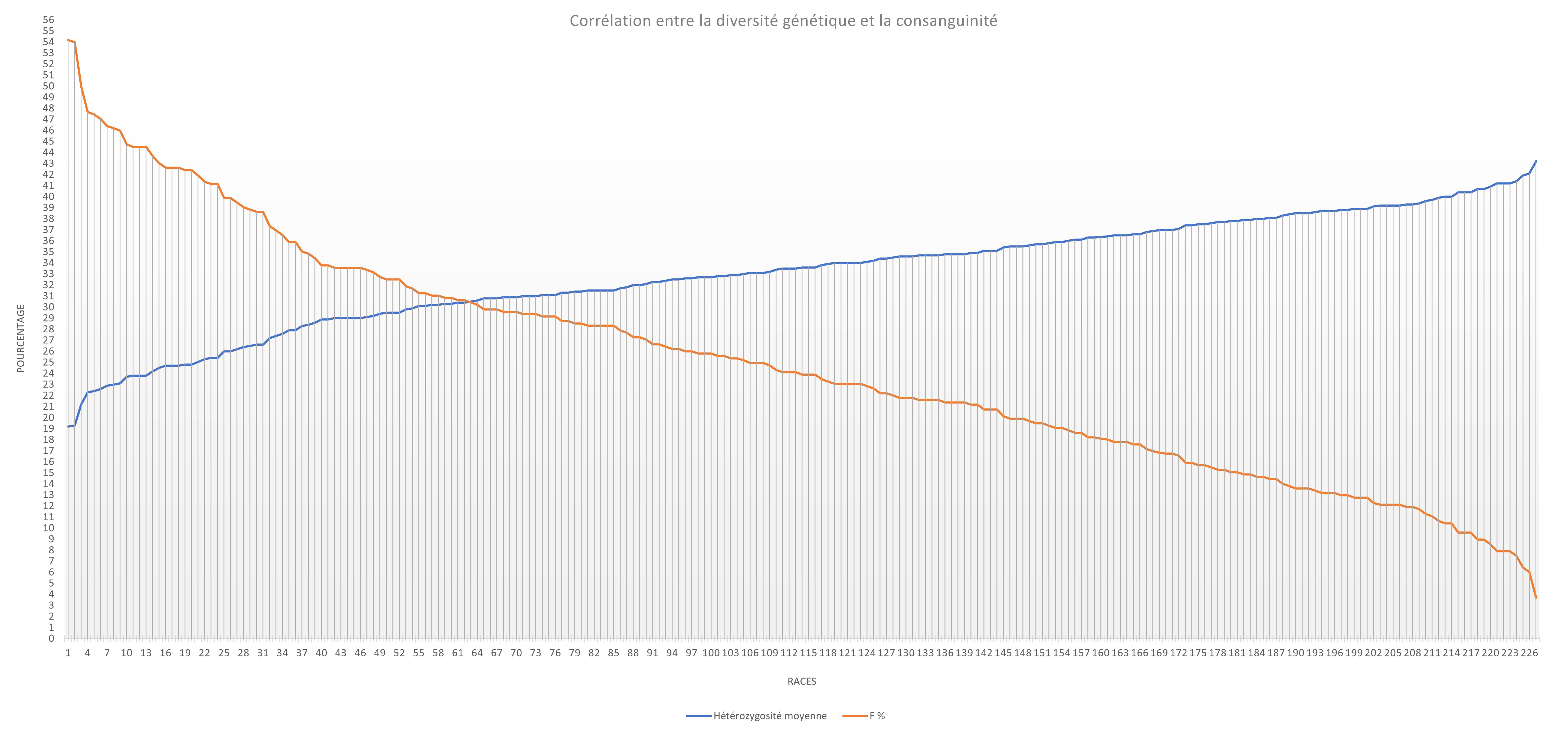 Corrélation entre les valeurs de diversité génétique et les valeur de consanguinité
